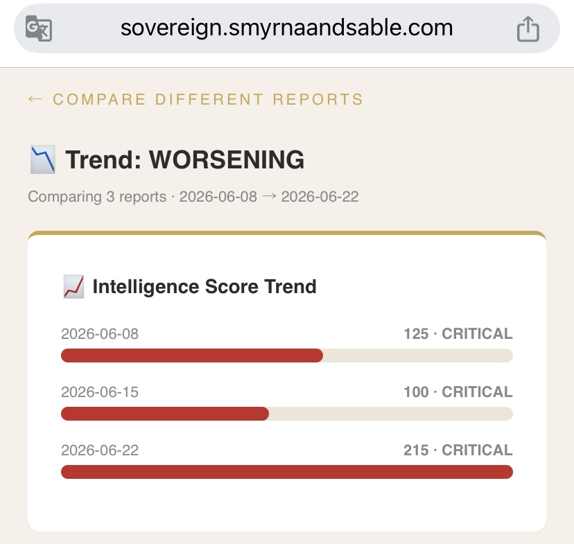 SCIE Compare showing Intelligence Score Trend: 125 on 2026-06-08, 100 on 2026-06-15, 215 on 2026-06-22 — all CRITICAL